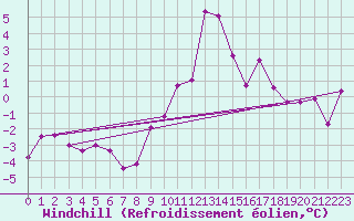 Courbe du refroidissement olien pour Bagnres-de-Luchon (31)
