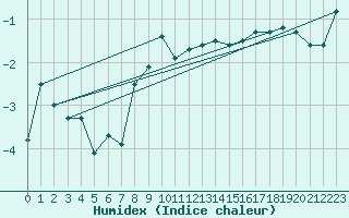 Courbe de l'humidex pour Saentis (Sw)