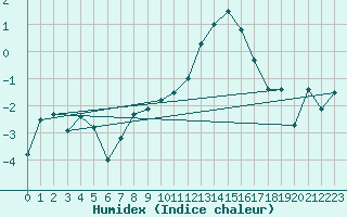 Courbe de l'humidex pour Piotta