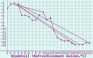 Courbe du refroidissement olien pour Jungfraujoch (Sw)