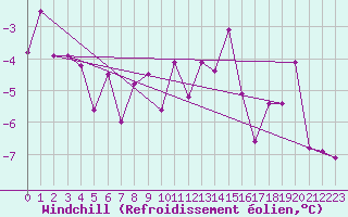 Courbe du refroidissement olien pour Alfeld