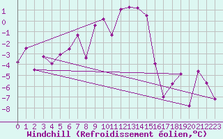 Courbe du refroidissement olien pour Zermatt