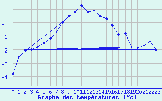 Courbe de tempratures pour Kilpisjarvi