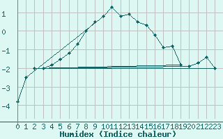 Courbe de l'humidex pour Kilpisjarvi