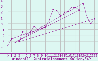 Courbe du refroidissement olien pour Evionnaz