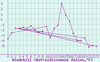 Courbe du refroidissement olien pour Salen-Reutenen