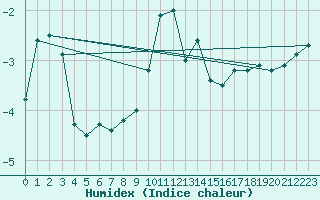 Courbe de l'humidex pour Neuhaus A. R.