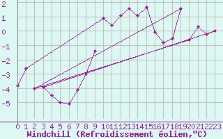 Courbe du refroidissement olien pour Allentsteig