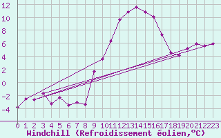 Courbe du refroidissement olien pour Wels / Schleissheim