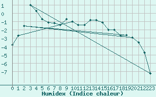 Courbe de l'humidex pour Groebming