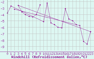 Courbe du refroidissement olien pour Zell Am See