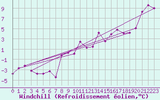 Courbe du refroidissement olien pour Bziers Cap d