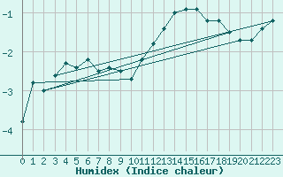 Courbe de l'humidex pour Bergerac (24)