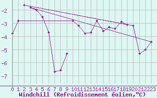 Courbe du refroidissement olien pour Vanclans (25)