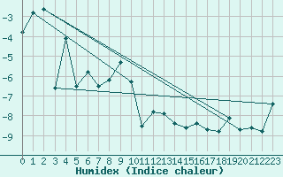Courbe de l'humidex pour Makkaur Fyr