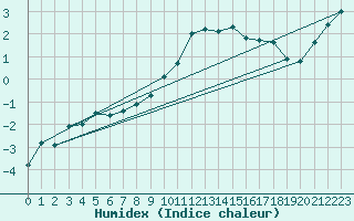 Courbe de l'humidex pour Aigle (Sw)