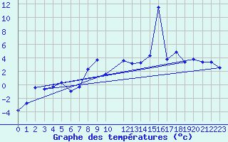 Courbe de tempratures pour Elm