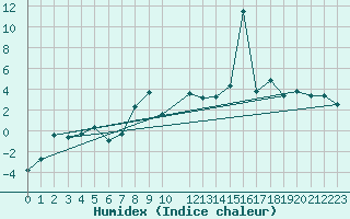 Courbe de l'humidex pour Elm