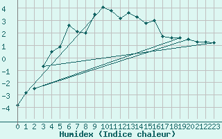 Courbe de l'humidex pour Les Charbonnires (Sw)