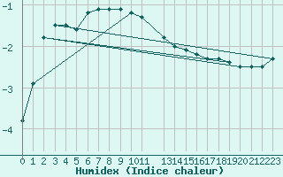 Courbe de l'humidex pour Ranua lentokentt