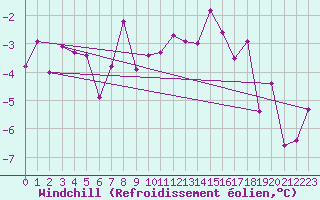 Courbe du refroidissement olien pour Saint Wolfgang