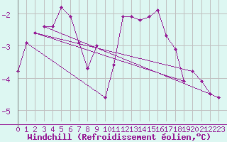 Courbe du refroidissement olien pour Florennes (Be)