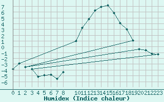 Courbe de l'humidex pour Egolzwil