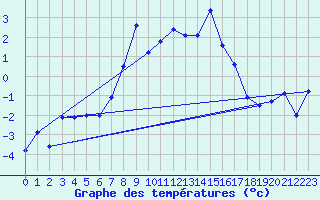 Courbe de tempratures pour Ineu Mountain