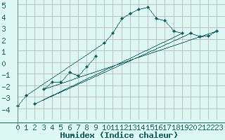 Courbe de l'humidex pour Berne Liebefeld (Sw)