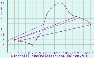 Courbe du refroidissement olien pour Delemont