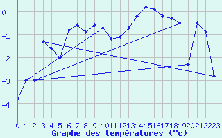 Courbe de tempratures pour Faaroesund-Ar