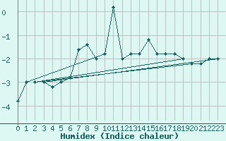 Courbe de l'humidex pour Pian Rosa (It)