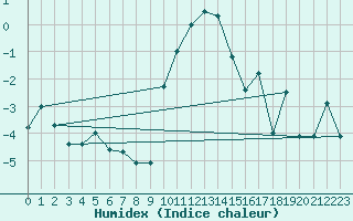 Courbe de l'humidex pour Scuol