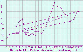 Courbe du refroidissement olien pour La Beaume (05)