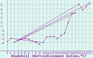 Courbe du refroidissement olien pour Cadogan