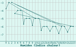 Courbe de l'humidex pour Petrozavodsk