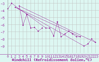 Courbe du refroidissement olien pour Harzgerode