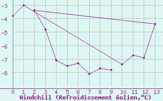 Courbe du refroidissement olien pour Salluit