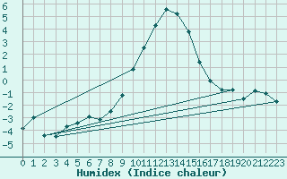 Courbe de l'humidex pour Muehlacker