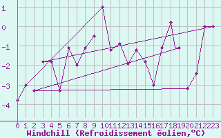 Courbe du refroidissement olien pour Kars