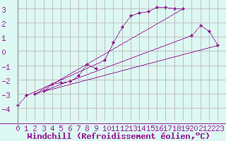 Courbe du refroidissement olien pour Cambrai / Epinoy (62)