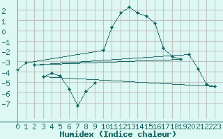 Courbe de l'humidex pour Biere