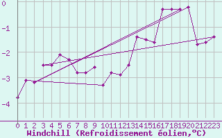 Courbe du refroidissement olien pour Holmon