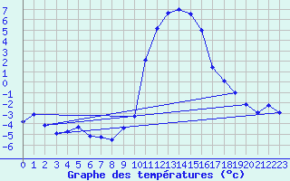 Courbe de tempratures pour Blatten