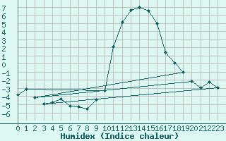 Courbe de l'humidex pour Blatten