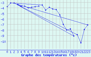 Courbe de tempratures pour Tampere Harmala