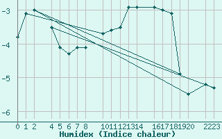 Courbe de l'humidex pour Port Aine