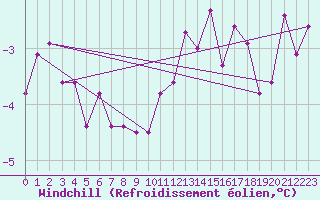 Courbe du refroidissement olien pour Tholey