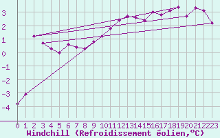 Courbe du refroidissement olien pour Dunkerque (59)