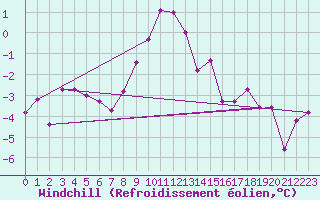 Courbe du refroidissement olien pour Tromso